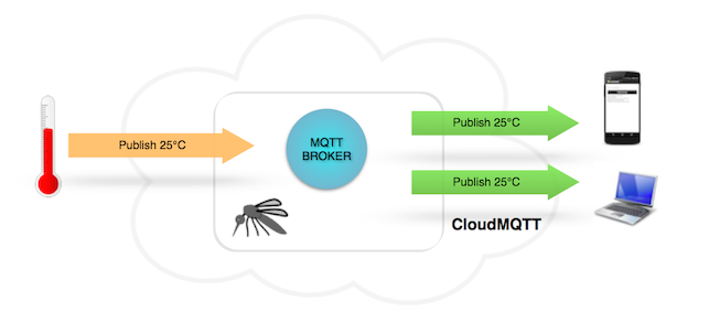 cloudmqtt example overview